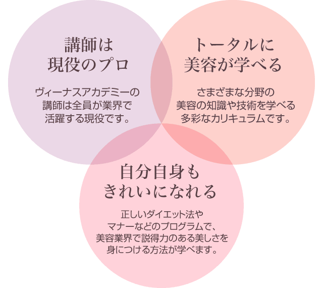 講師は現役のプロ　ヴィーナスアカデミーの講師は全員が業界で活躍する現役です。　トータルに美容が学べる　さまざまな分野の美容の知識や技術を学べる多彩なカリキュラムです。　自分自身もきれいになれる　正しいダイエット法や
マナーなどのプログラムで、美容業界で説得力のある美しさを身につける方法が学べます。